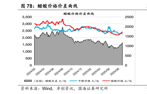 谁能回答醋酸价格价差曲线