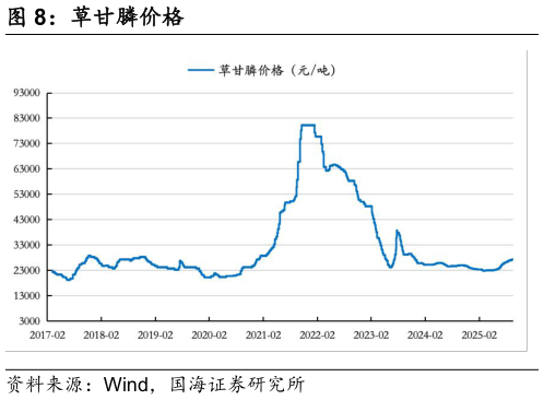 一起讨论下草甘膦价格