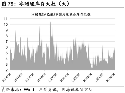 你知道冰醋酸库存天数（天）
