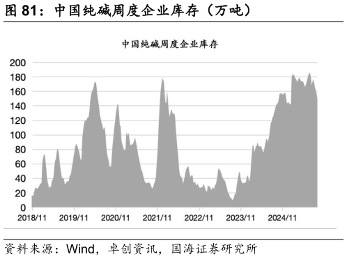 咨询下各位中国纯碱周度企业库存（万吨）