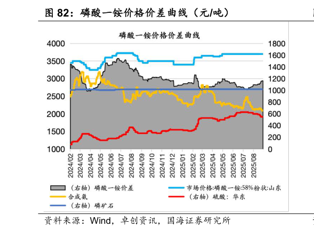 如何才能磷酸一铵价格价差曲线（元吨）