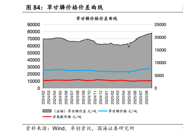 如何看待草甘膦价格价差曲线