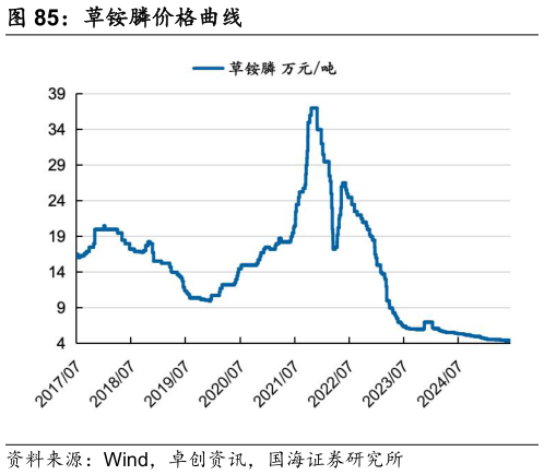 咨询大家草铵膦价格曲线