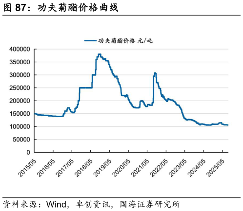 谁能回答功夫菊酯价格曲线