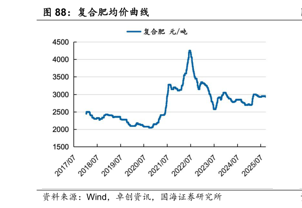 咨询大家复合肥均价曲线