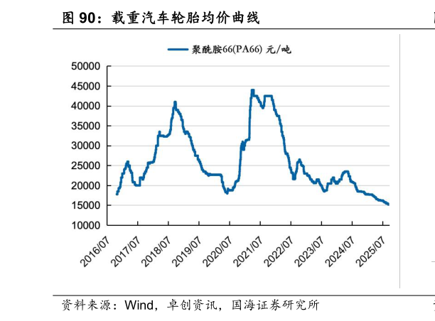 怎样理解载重汽车轮胎均价曲线