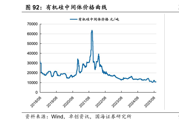 谁知道有机硅中间体价格曲线