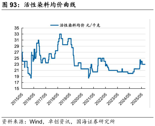 如何了解活性染料均价曲线