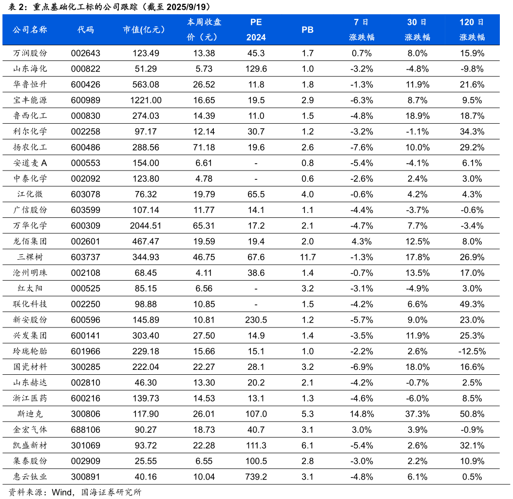 如何才能重点基础化工标的公司跟踪（截至 2025919）