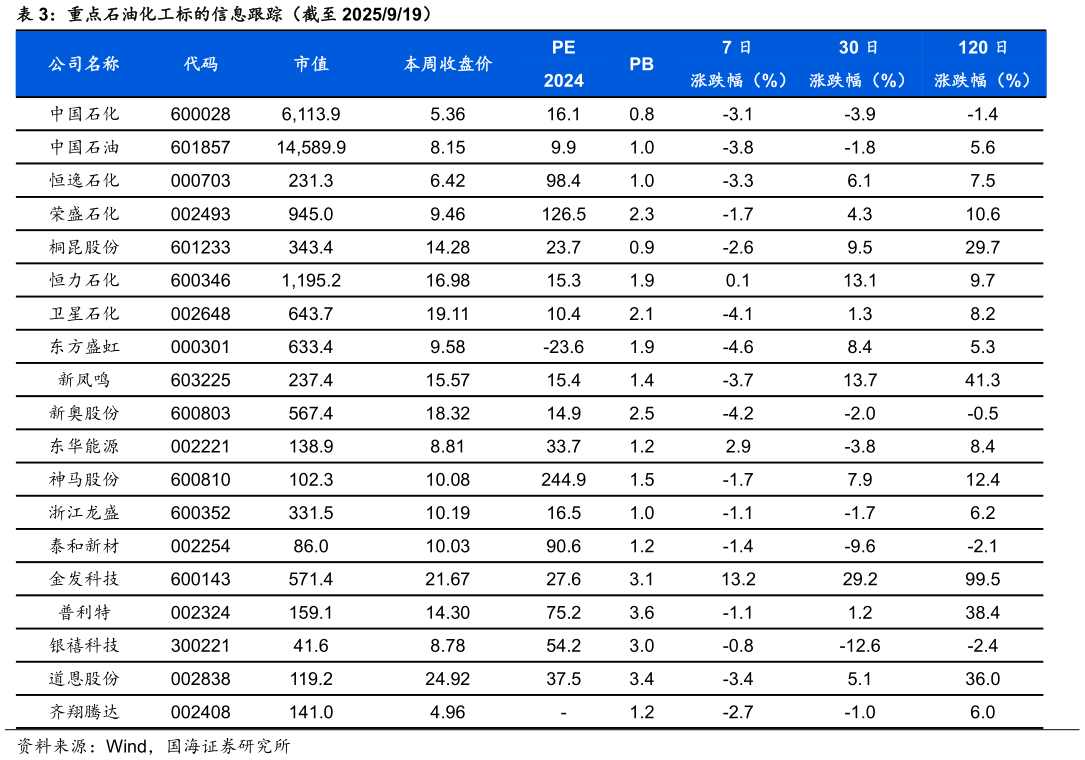 想关注一下重点石油化工标的信息跟踪（截至 2025919）