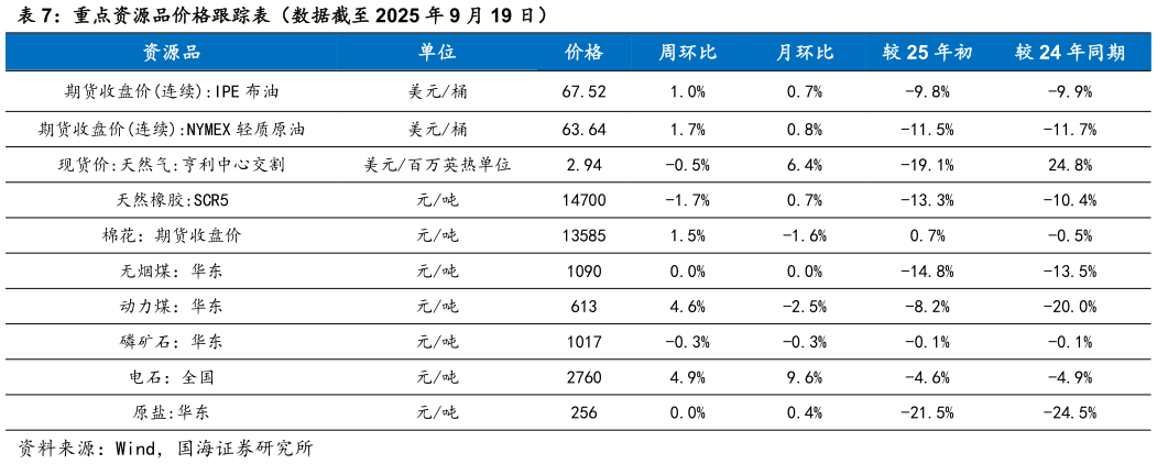 你知道重点资源品价格跟踪表（数据截至 2025 年 9 月 19 日）