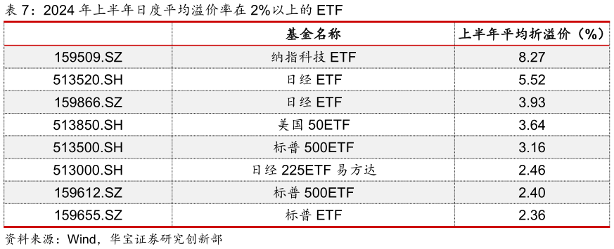 如何才能2024 年上半年日度平均溢价率在 2%以上的 ETF