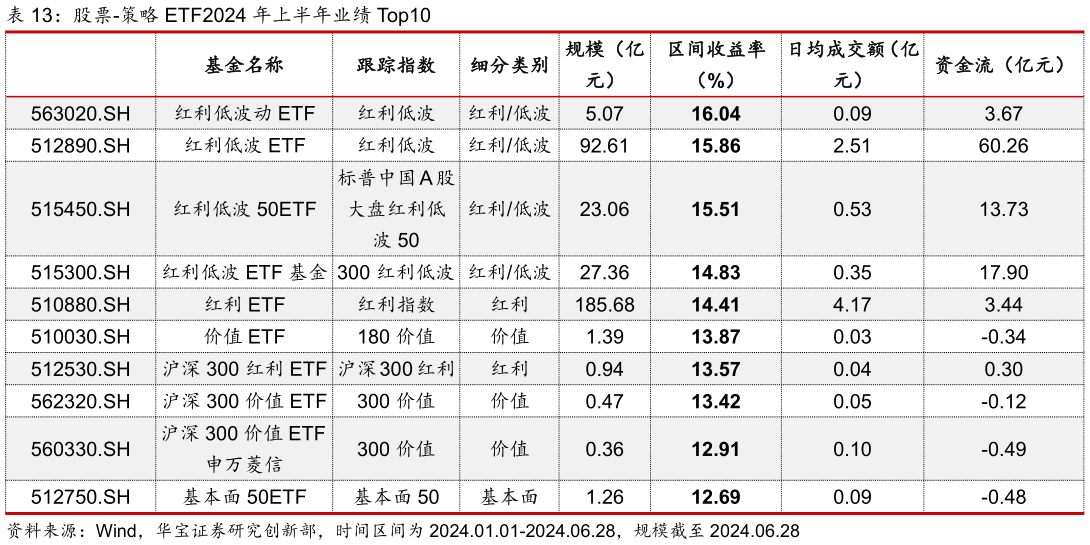 如何了解股票-策略 ETF2024 年上半年业绩 Top10