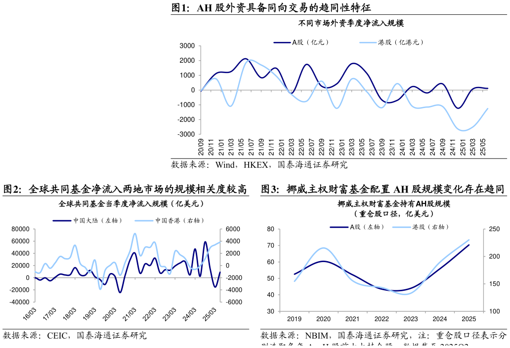 如何才能AH 股外资具备同向交易的趋同性特征 全球共同基金净流入两地市场的规模相关度较高
