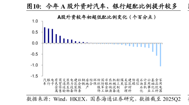 怎样理解今年 A 股外资对汽车、银行超配比例提升较多