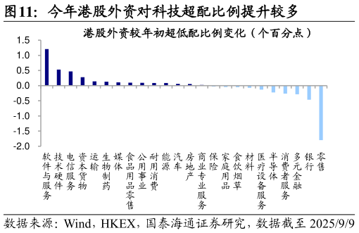 你知道今年港股外资对科技超配比例提升较多