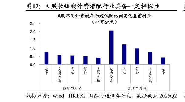 想问下各位网友A 股长短线外资增配行业具备一定相似性
