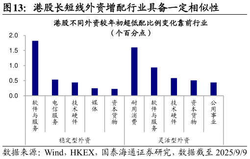 怎样理解港股长短线外资增配行业具备一定相似性