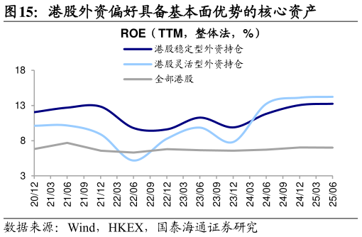 咨询大家港股外资偏好具备基本面优势的核心资产