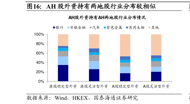 请问一下AH 股外资持有两地股行业分布较相似