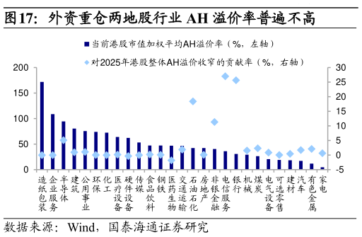 如何解释外资重仓两地股行业 AH 溢价率普遍不高