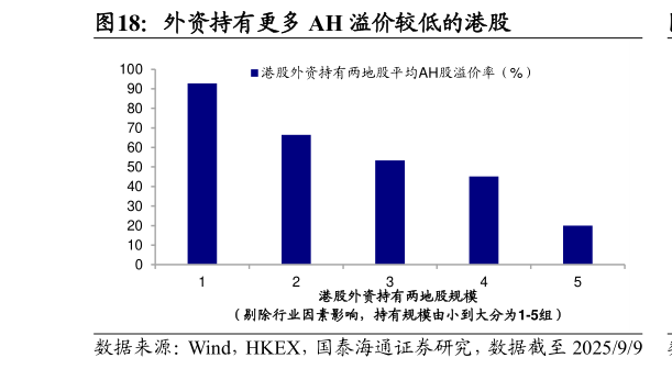 想关注一下外资持有更多 AH 溢价较低的港股