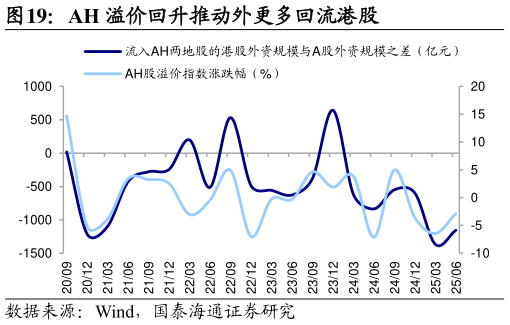 我想了解一下AH 溢价回升推动外更多回流港股