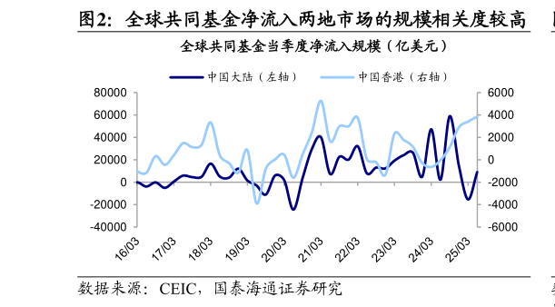 请问一下全球共同基金净流入两地市场的规模相关度较高