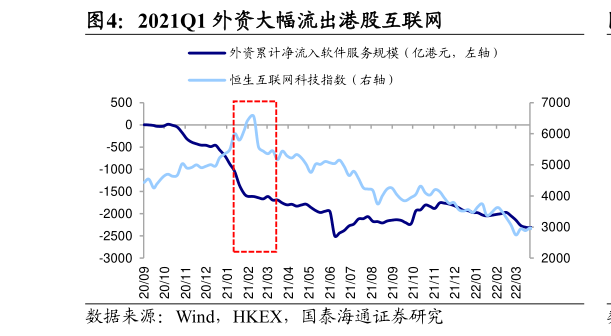 怎样理解2021Q1 外资大幅流出港股互联网