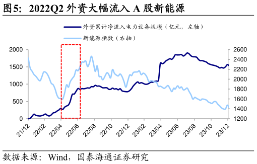 各位网友请教一下2022Q2 外资大幅流入 A 股新能源