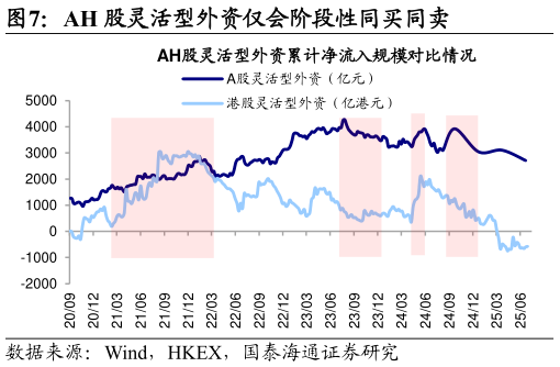 咨询下各位AH 股灵活型外资仅会阶段性同买同卖
