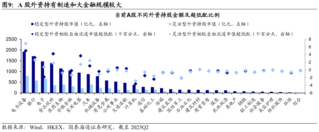 如何了解A 股外资持有制造和大金融规模较大