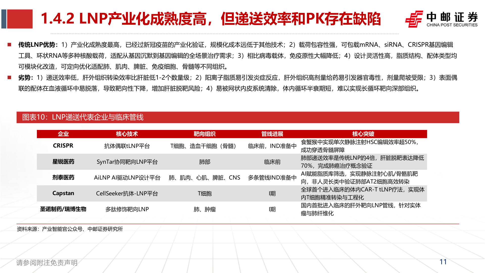 一起讨论下1.4.2 LNP产业化成熟度高，但递送效率和PK存在缺陷