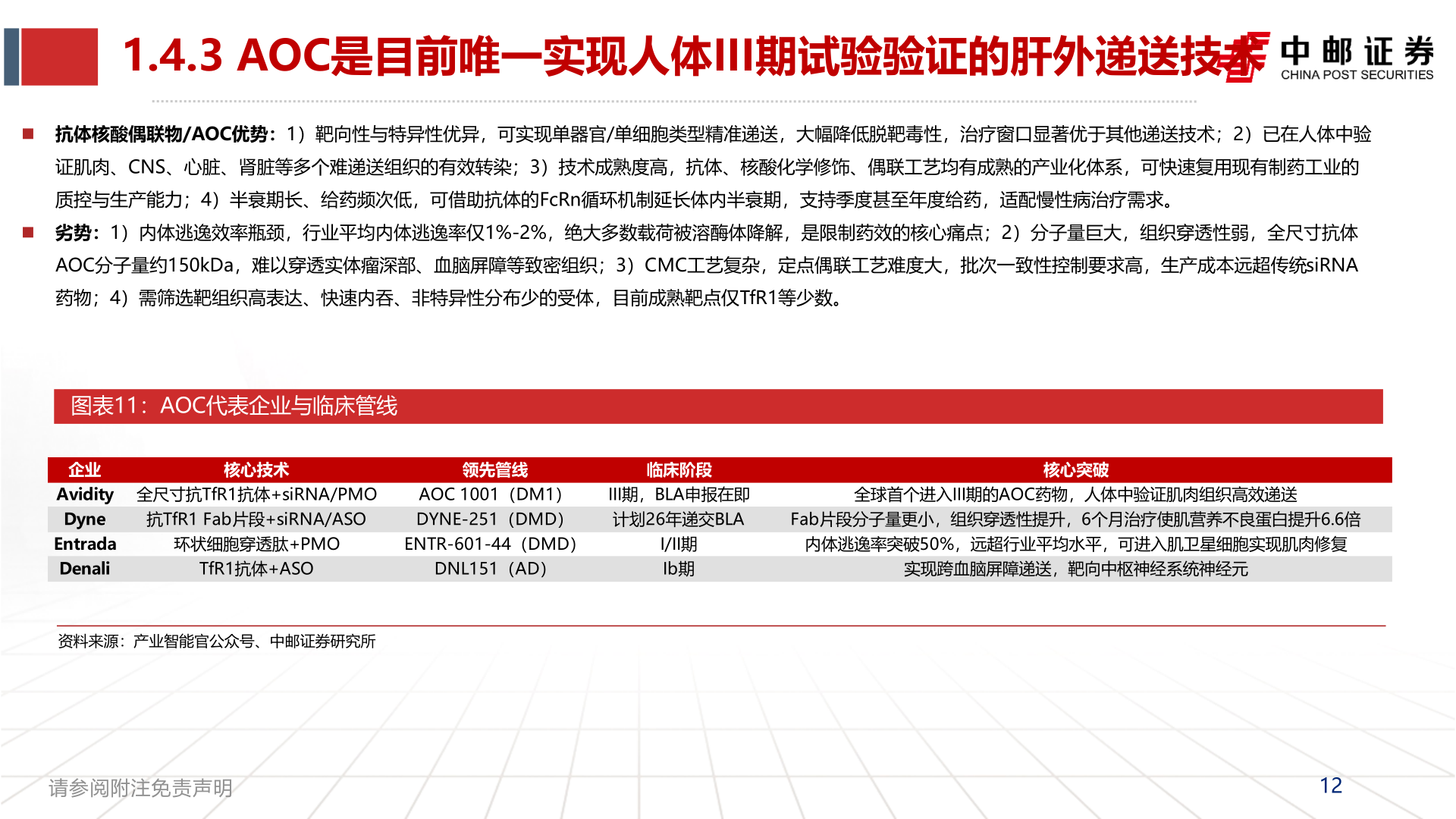 想问下各位网友1.4.3 AOC是目前唯一实现人体III期试验验证的肝外递送技术