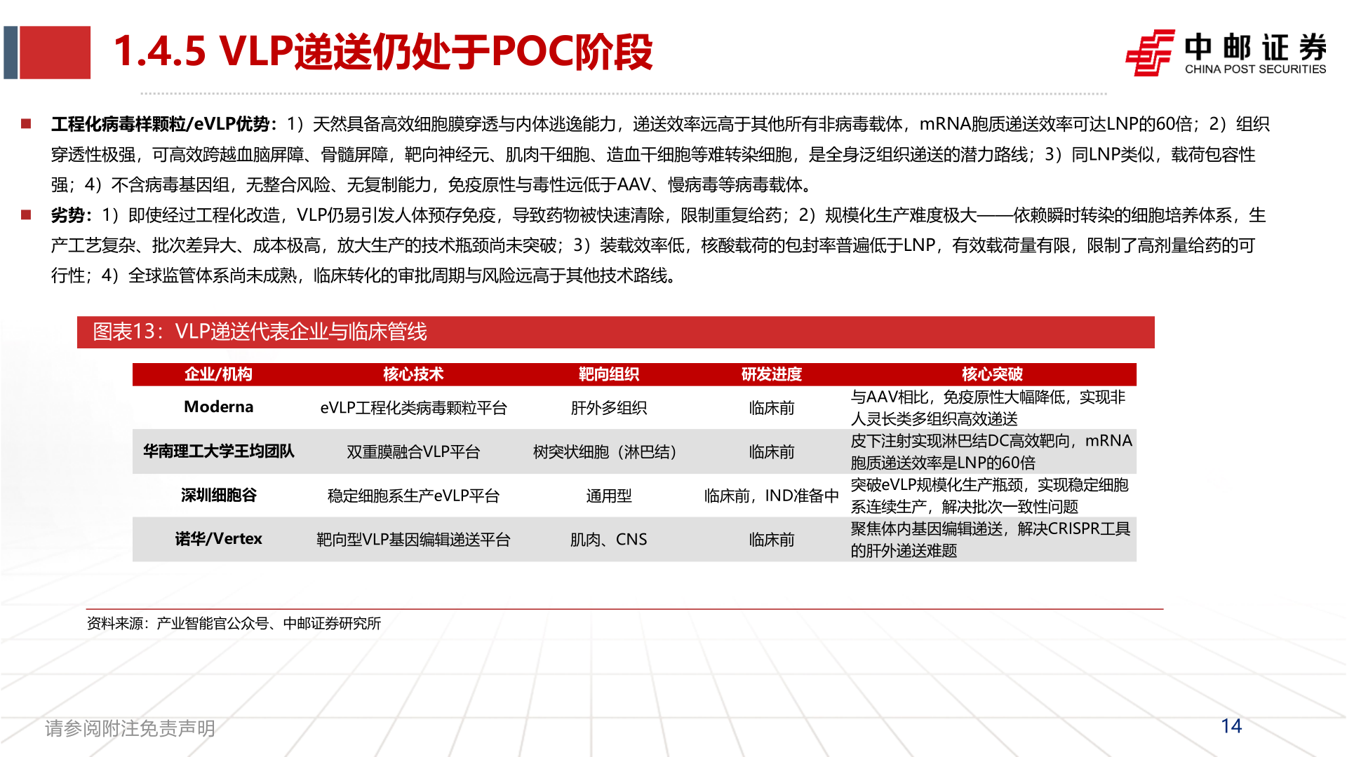 谁能回答1.4.5 VLP递送仍处于POC阶段