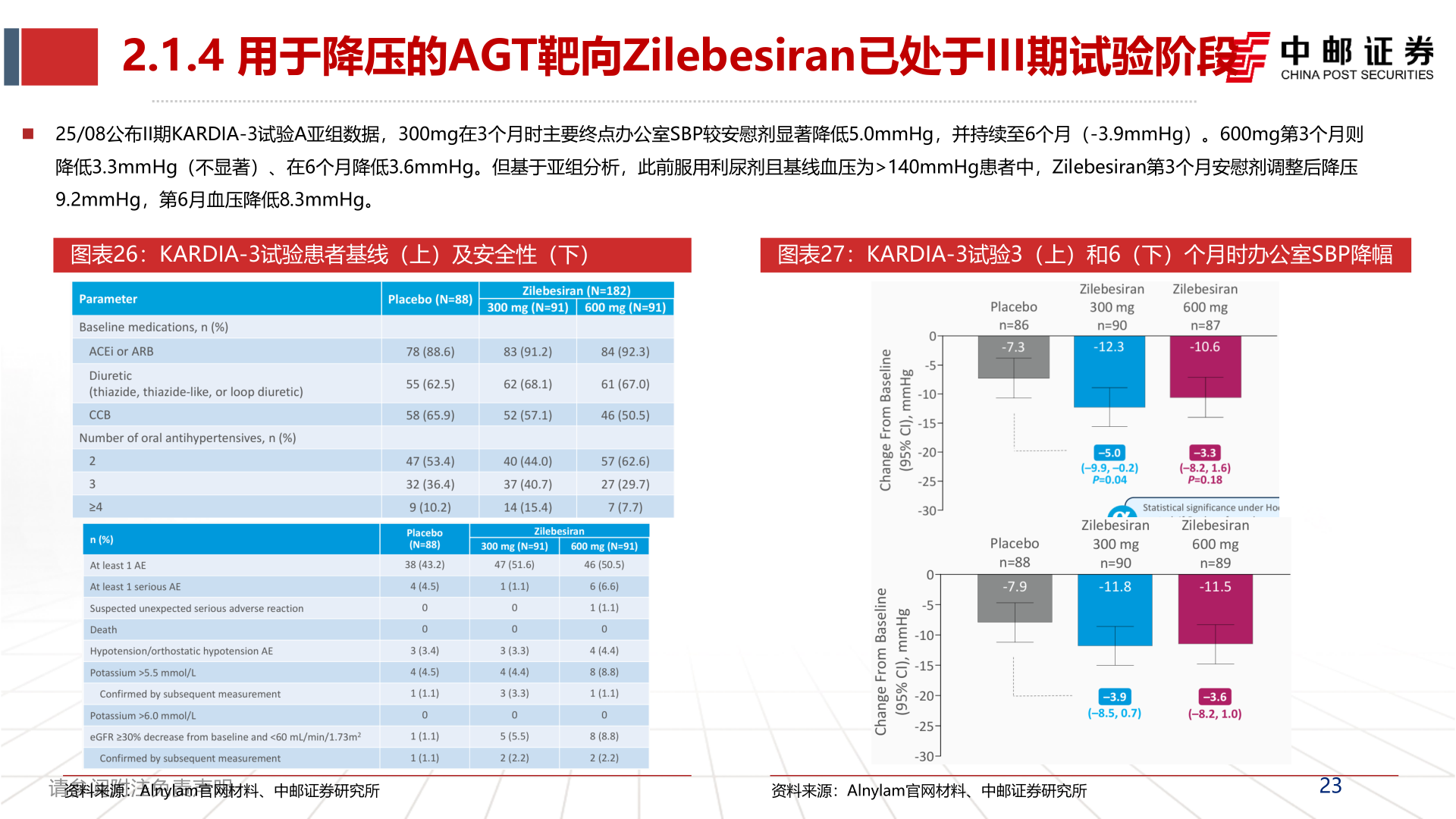 如何才能2.1.4 用于降压的AGT靶向Zilebesiran已处于III期试验阶段