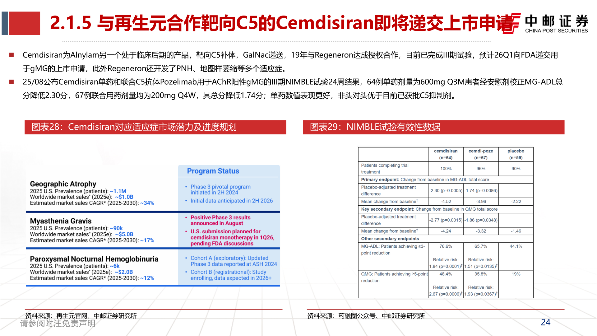 我想了解一下2.1.5 与再生元合作靶向C5的Cemdisiran即将递交上市申请