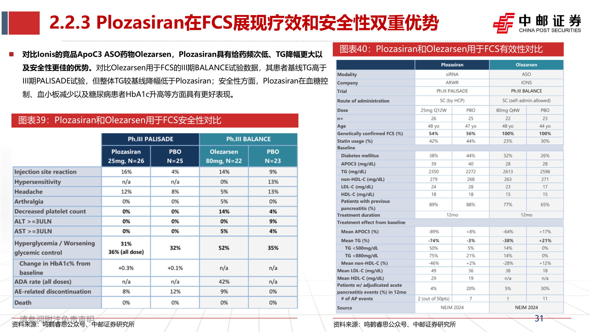 咨询大家2.2.3 Plozasiran在FCS展现疗效和安全性双重优势