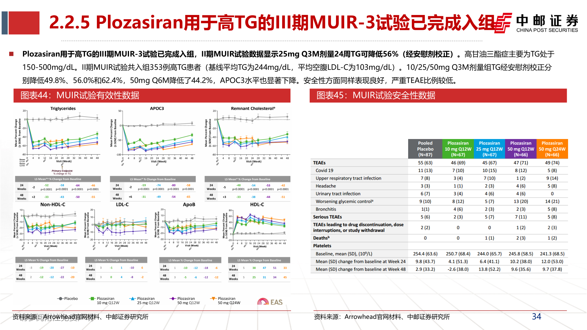 咨询下各位2.2.5 Plozasiran用于高TG的III期MUIR-3试验已完成入组