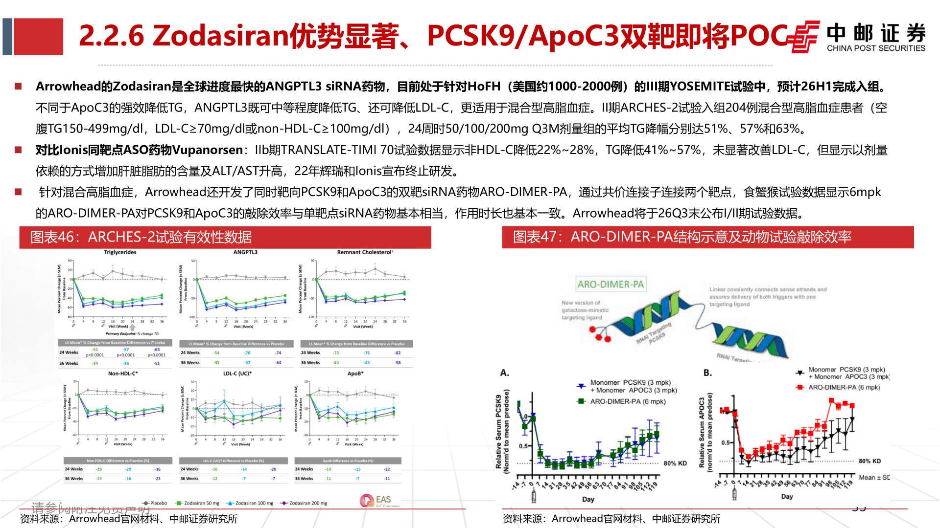 如何解释2.2.6 Zodasiran优势显著、PCSK9/ApoC3双靶即将POC
