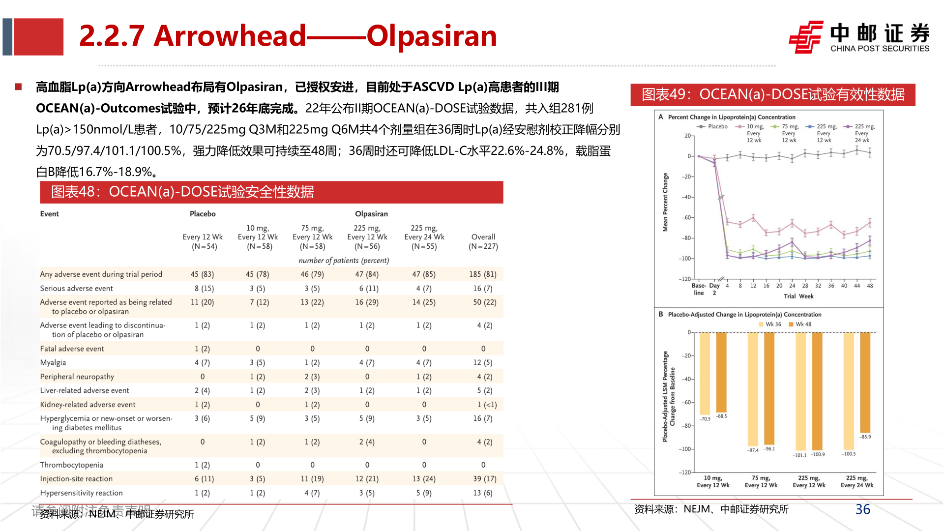 你知道2.2.7 Arrowhead——Olpasiran