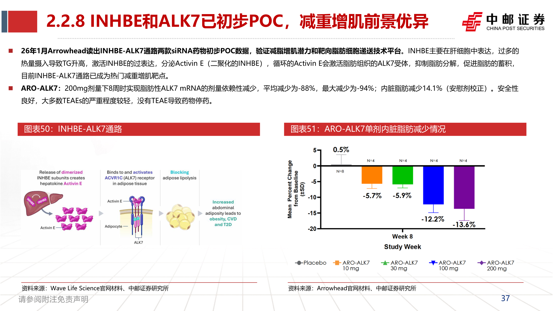 如何了解2.2.8 INHBE和ALK7已初步POC，减重增肌前景优异