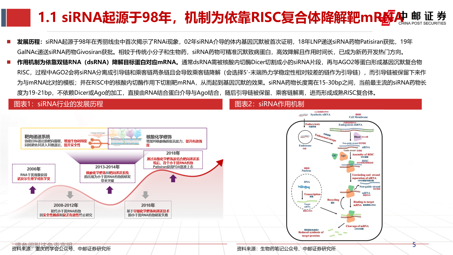 想关注一下1.1 siRNA起源于98年，机制为依靠RISC复合体降解靶mRNA