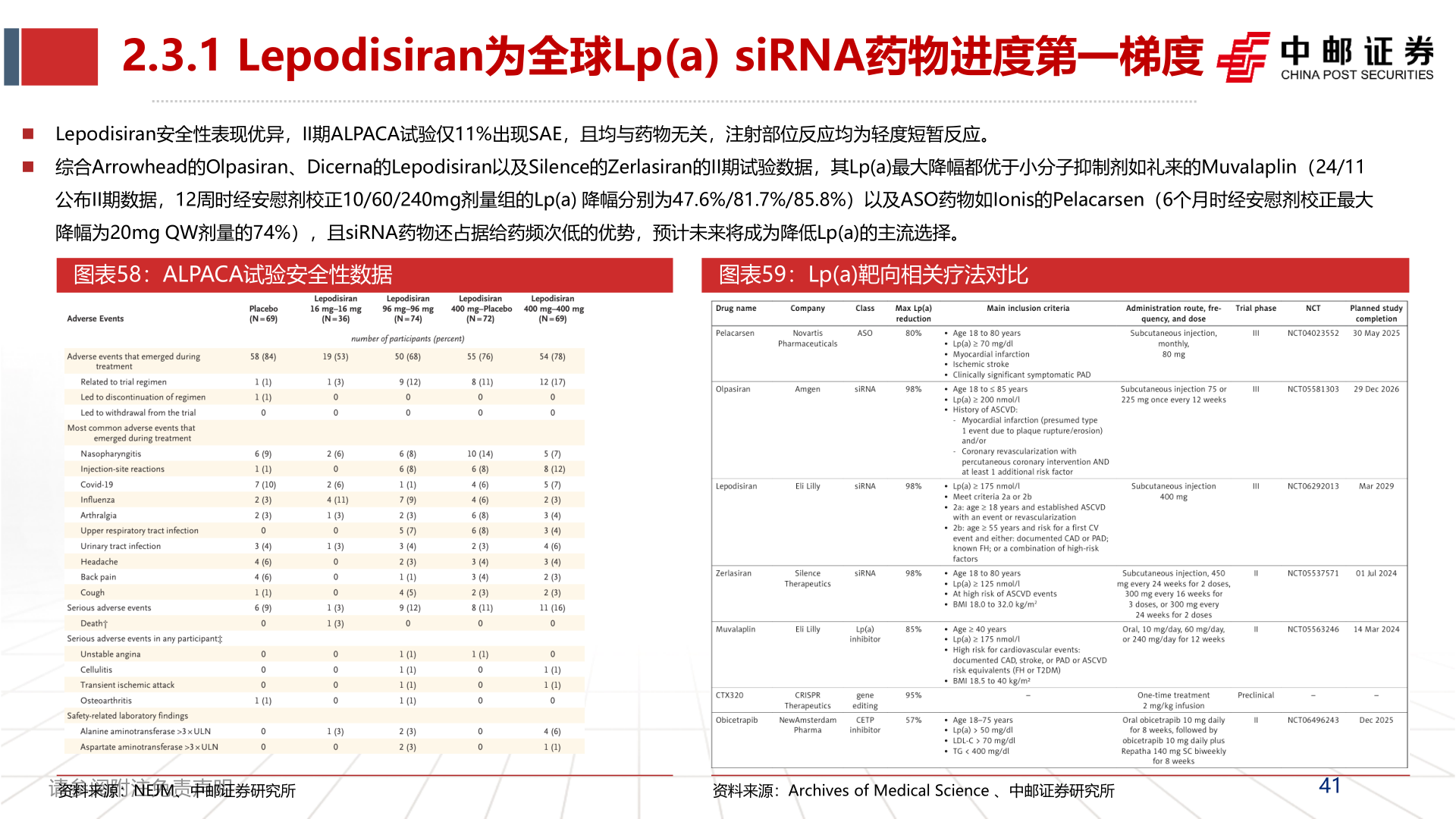 怎样理解2.3.1 Lepodisiran为全球Lp(a) siRNA药物进度第一梯度