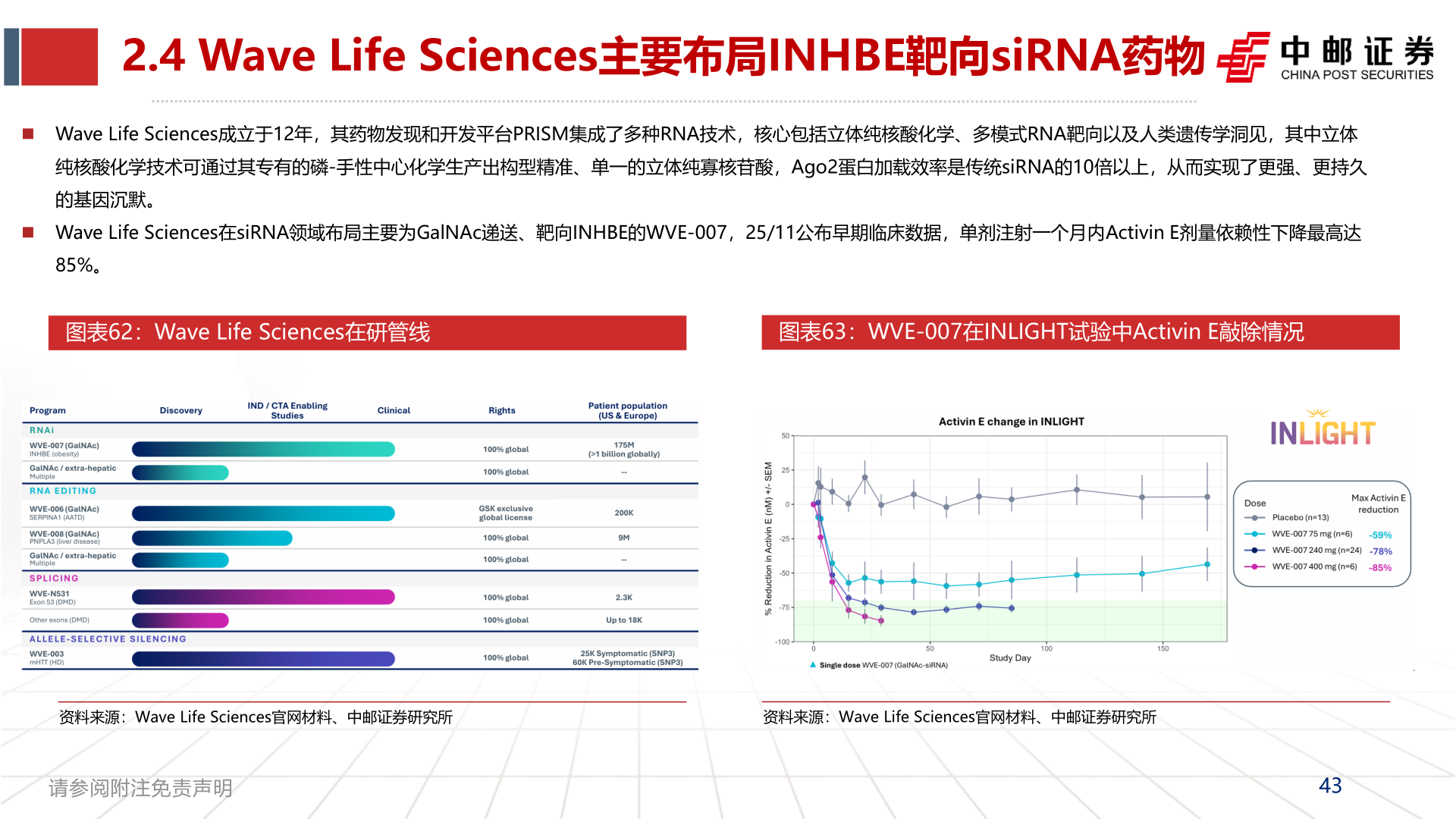 你知道2.4 Wave Life Sciences主要布局INHBE靶向siRNA药物