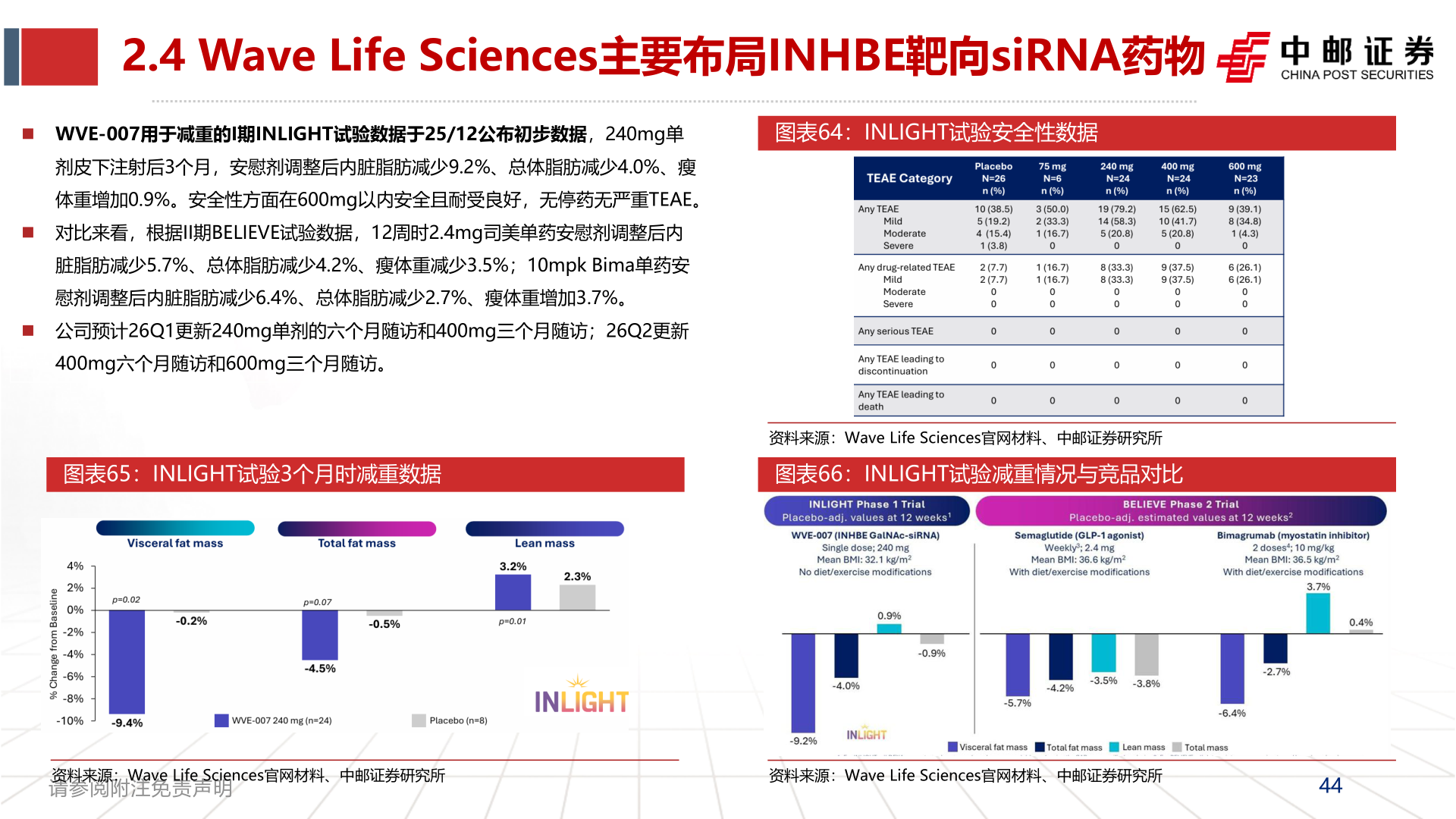 请问一下2.4 Wave Life Sciences主要布局INHBE靶向siRNA药物