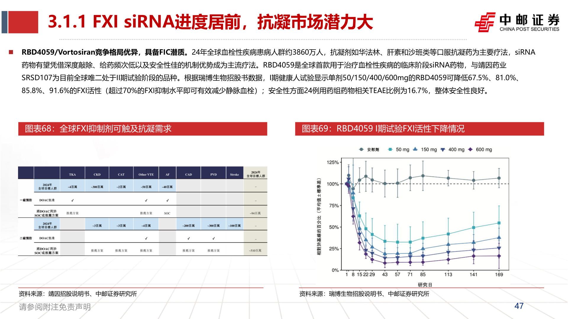 各位网友请教一下3.1.1 FXI siRNA进度居前，抗凝市场潜力大