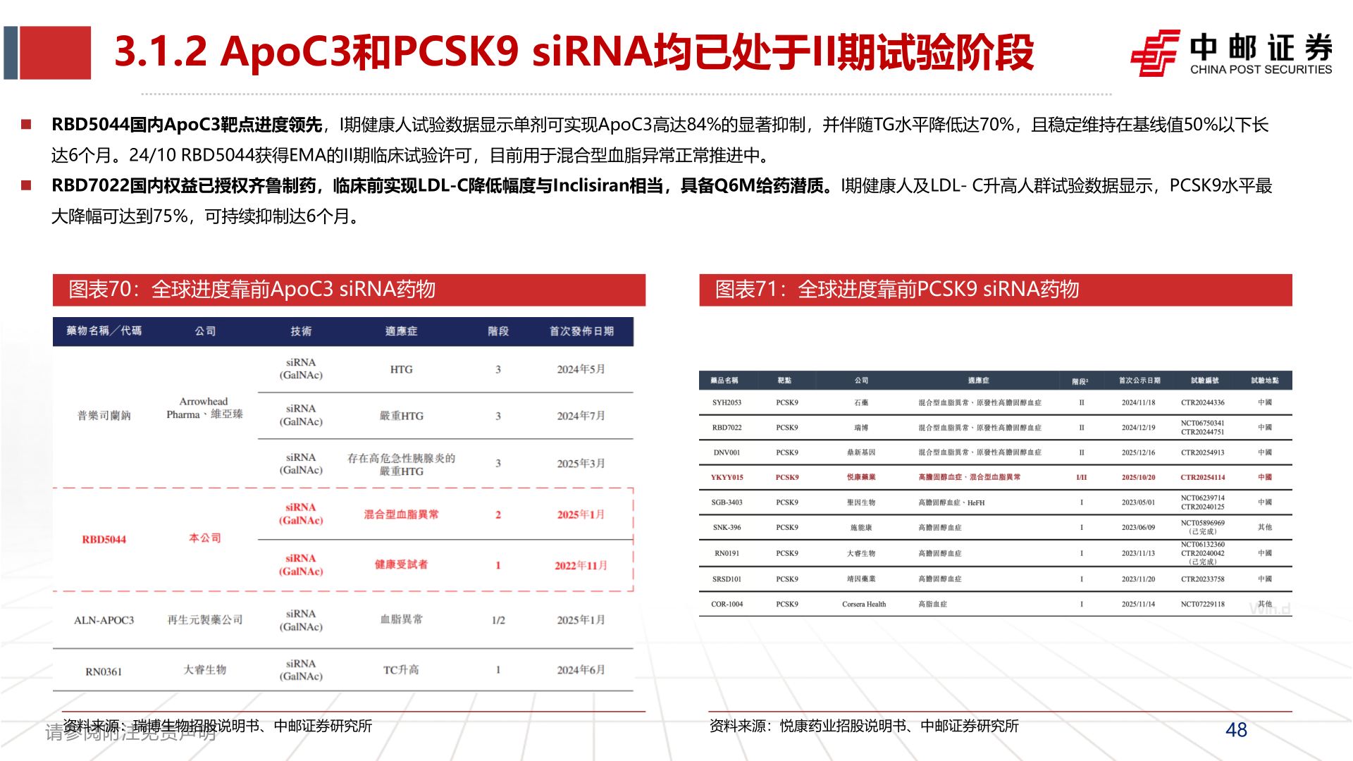 咨询下各位3.1.2 ApoC3和PCSK9 siRNA均已处于II期试验阶段