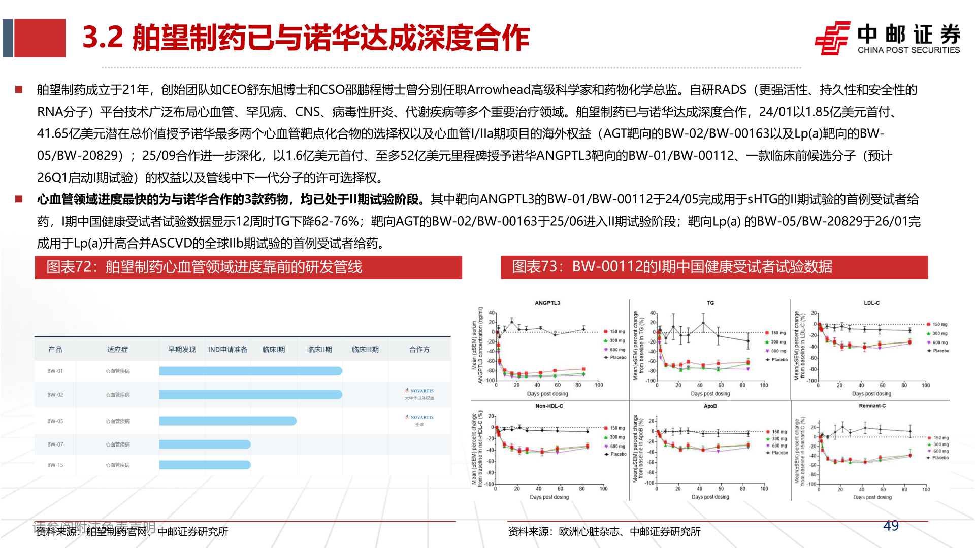 怎样理解3.2 舶望制药已与诺华达成深度合作