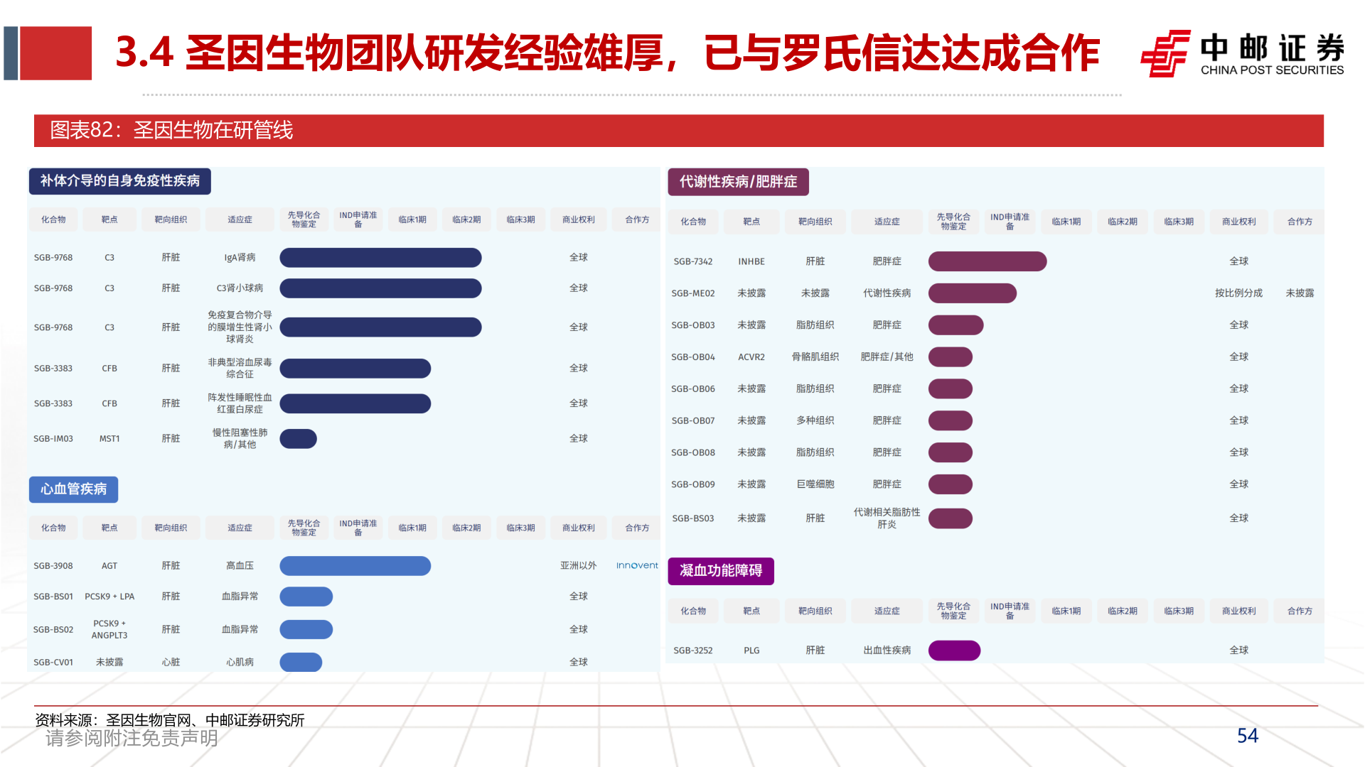 咨询大家3.4 圣因生物团队研发经验雄厚，已与罗氏信达达成合作